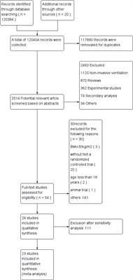 Optimized ventilation strategy for surgery on patients with obesity from the perspective of lung protection: A network meta-analysis